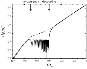 Evolution of two perturbations to the LCDM homogeneous big bang model. Between entering the horizon and decoupling, the dark matter perturbation (dashed line) grows logarithmically, before the growth accelerates in matter domination. On the other hand, between entering the horizon and decoupling, the perturbation in the baryon-photon fluid (solid line) oscillates rapidly. After decoupling, it grows rapidly to match the dominant matter perturbation, the dark matter mode. Structure mode history.svg