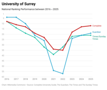 File:Surrey_10_Years.png