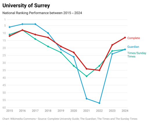 University of Surrey's national league table performance over the past ten years