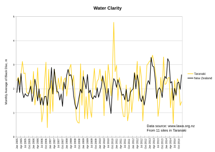 Diagramm der Klarheit des Taranaki-Wassers, 2005–2014