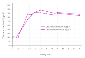 Testosterone levels following a single oral dose of 300 mg crystalline (non-micronized) or micronized prasterone (DHEA) in premenopausal women. Testosterone levels following a single oral dose of 300 mg crystalline or micronized DHEA in premenopausal women.png