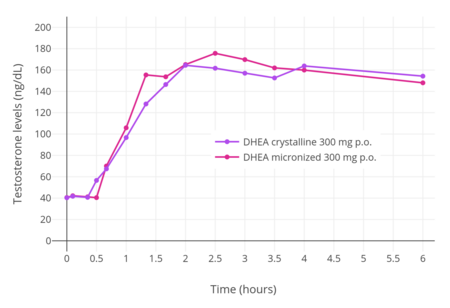 Tập_tin:Testosterone_levels_following_a_single_oral_dose_of_300_mg_crystalline_or_micronized_DHEA_in_premenopausal_women.png