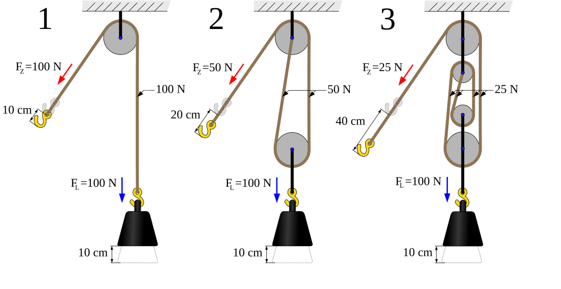 File:Three pulleys.svg