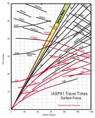 <span class="mw-page-title-main">Travel-time curve</span>