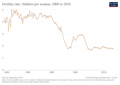 TFR of Norway overtime to 2016 Total fertility rate of Norway overtime to 2016.svg