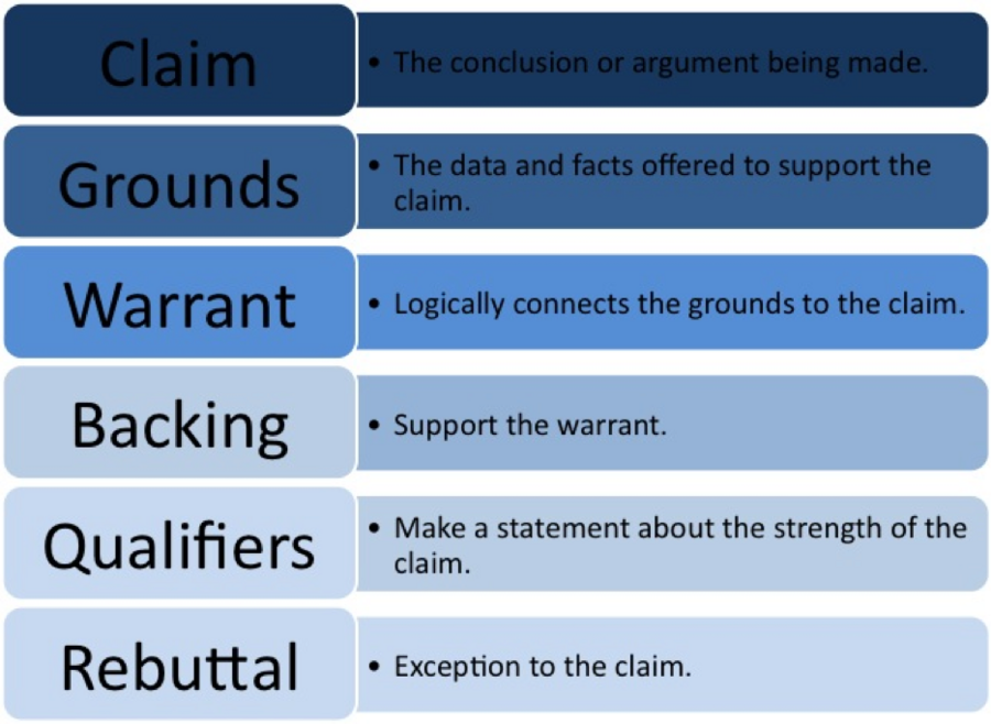 Claim hints перевод. Toulmin model of argument. Toulmin argument example. The Logic of real arguments. To claim.