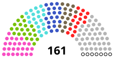 Répartition par groupes : Voix de la République (25) Bloc national indépendant (21) Sécurité et travail (20) Al Ahrar (19) Pour que le peuple triomphe (15) Ligne nationale souveraine (Echaâb-Watad) (15) Indépendants (39) Vacants (7)