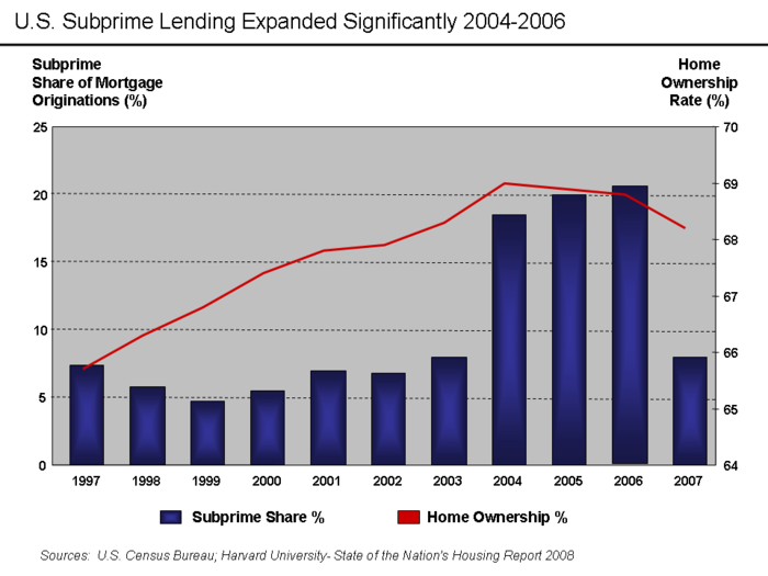 U.S. Subprime lending expanded dramatically 2004–2006.