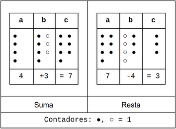 Suma y representa en el ábaco