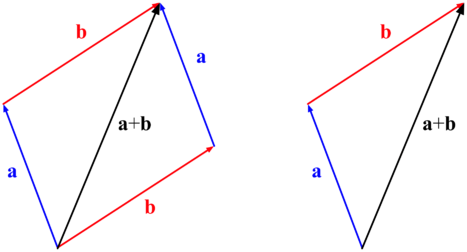 La suma gràfica de dos vectors: a i b
