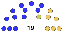 Senate Partisan composition
.mw-parser-output .legend{page-break-inside:avoid;break-inside:avoid-column}.mw-parser-output .legend-color{display:inline-block;min-width:1.25em;height:1.25em;line-height:1.25;margin:1px 0;text-align:center;border:1px solid black;background-color:transparent;color:black}.mw-parser-output .legend-text{}
Democratic: 12 seats
Free Soil: 1 seat
Whig: 6 seats WI Senate 1852.svg