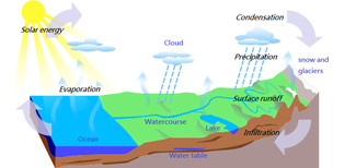 https://upload.wikimedia.org/wikipedia/commons/thumb/e/ef/Water_Cycle-en.png/325px-Water_Cycle-en.png