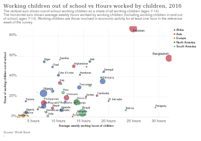 Working children out of school vs hours worked by children[64]