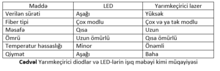 Yarımkeçirici diodlar və LED-lərin işıq məbəyi kimi müqayiyəsi.png