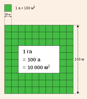 Ар: одиниця вимірювання площі