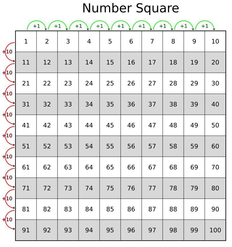 100 squared. Square numbers.