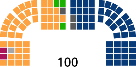 Samenstelling van de Senaat na parlementsverkiezingen