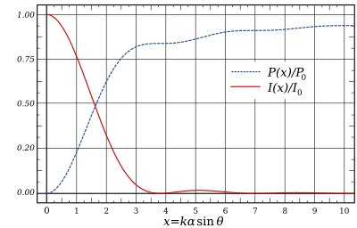 The encircled power graphed next to the intensity. Airy Pattern Intensity and Encircled Power.svg