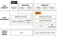 Comparativa entre l'arquitectura de ROS 1 i ROS 2.