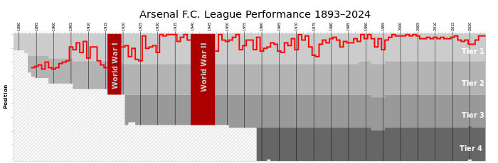 Arsenal FC League Performance.svg