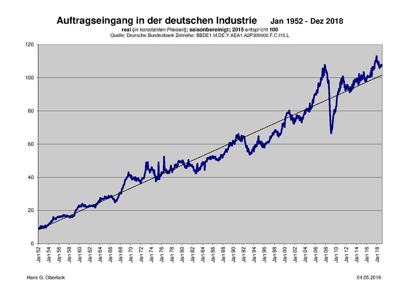 Datei:Auftragseingang der deutschen Industrie seit 1952.pdf