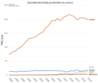Australia electricity production by source Australia electricity production.svg