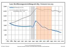 Development of Population since 1875 within the Current Boundaries (Blue Line: Population; Dotted Line: Comparison to Population Development of Brandenburg state; Grey Background: Time of Nazi rule; Red Background: Time of Communist rule) Bevolkerungsentwicklung Lanz.pdf