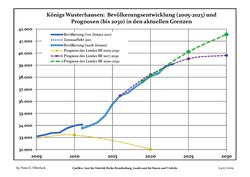 Recent Population Development and Projections (Population Development before Census 2011 (blue line); Recent Population Development according to the Census in Germany in 2011 (blue bordered line); Official projections for 2005-2030 (yellow line); for 2020-2030 (green line); for 2017-2030 (scarlet line)