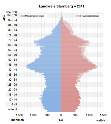 Bevölkerungspyramide für den Kreis Starnberg (Datenquelle: Zensus 2011[7].)