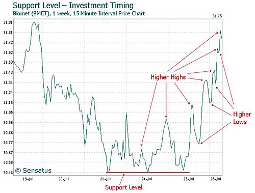 BiometSupportLevelInvestmentTimingChart.JPG