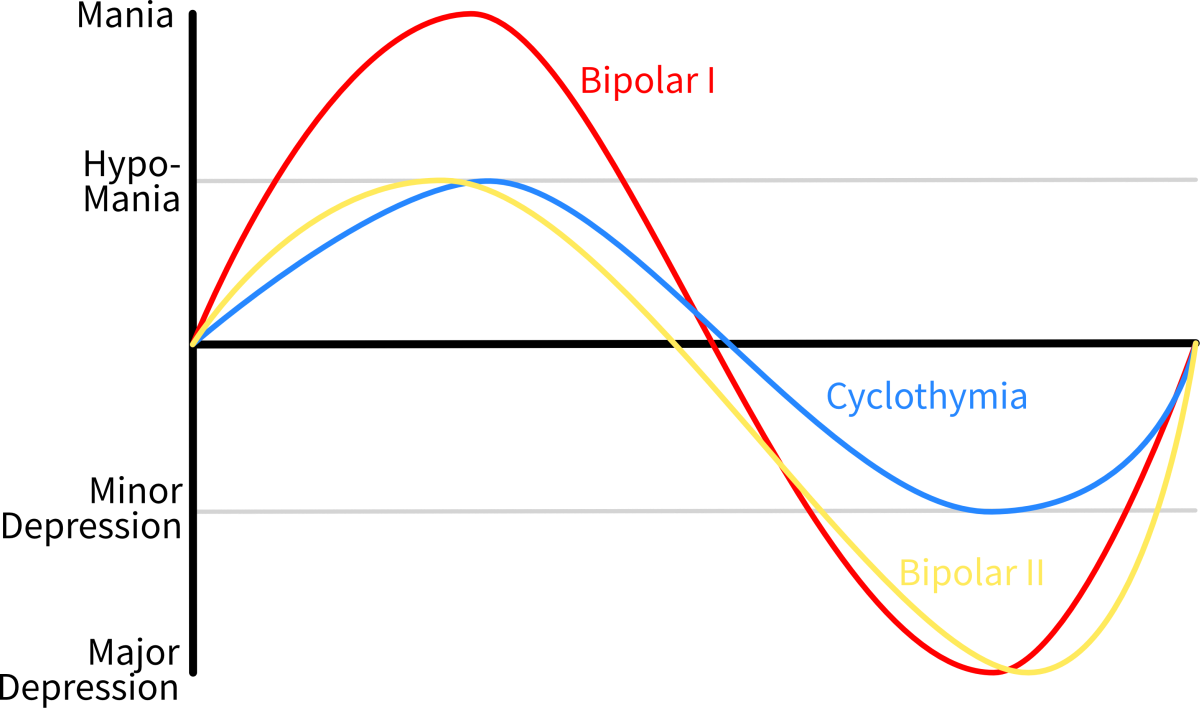 bipolar disorder charts