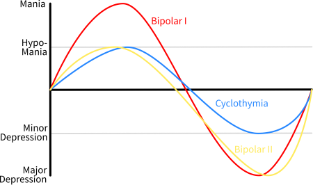 ไฟล์:Bipolar_disorder_subtypes_comparison_between_Bipolar_I,_II_disorder_and_Cyclothymia.svg