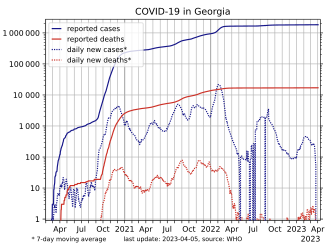 COVID-19 in Georgia, log-scaled