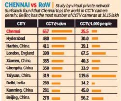Chennai Ranked #1 in CCTV Camera Density