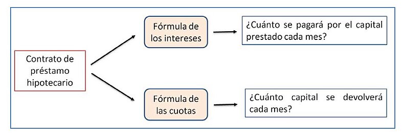 El contrato debe incluir la fórmula aritmética para calcular los intereses y la de las cuotas.