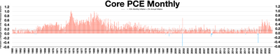 Personal Consumption Expenditures Price Index