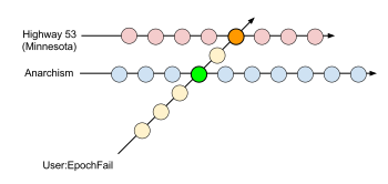 A conceptual diagram of data processing dimensions of edits is presented. Note how the page and user dimensions are orthogonal -- yet they intersect.