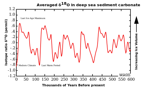 δ18O (en ‰) en sediments de mar profund per a carbonats de foraminífers al llarg del temps de 0 a 600.000 anys. Mitjana d'un gran nombre de mostres per tal d'aïllar un senyal global