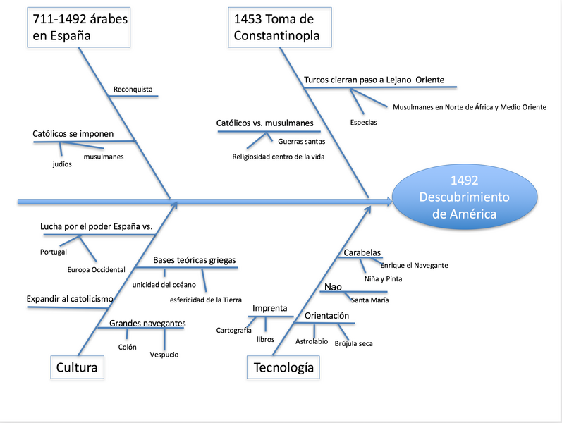 File:Diagrama de Ishikawa o de causa efecto del descubrimiento de América.png