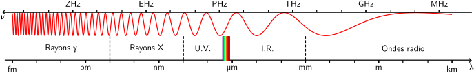 File:Domaines du spectre électromagnétique.svg