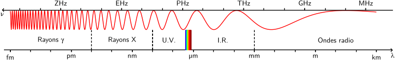 Domaines du spectre électromagnétique.svg