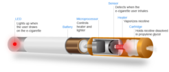 Schematic of a typical e-cigarette with a cartridge containing nicotine dissolved in propylene glycol.