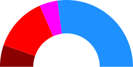 Elecciones municipales de 2011 en Alcobendas