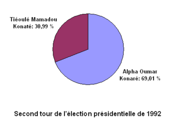 Resultaten van de tweede ronde van de presidentsverkiezingen in Mali in 1992
