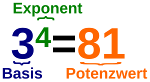 Mathematik Potenz: Definition, Potenzgesetze, Vertauschung von Basis und Exponent