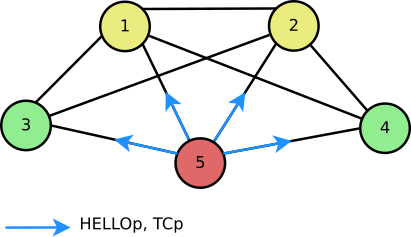 Relacionamento entre TCp e HELLOp