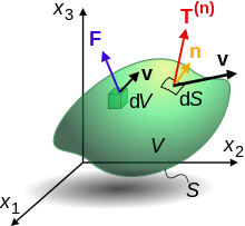 Motion of a material body Equation motion body.svg