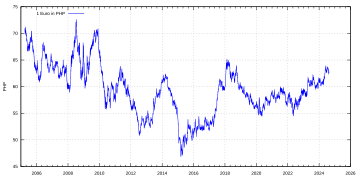 Euro exchange rate to PHP.svg