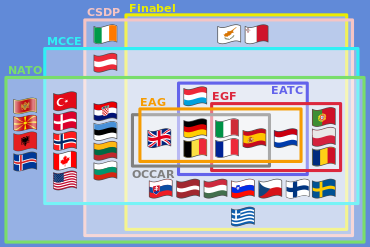 European defence integration