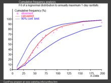 Fitted cumulative log-normal distribution to annually maximum 1-day rainfalls, see distribution fitting FitLogNormDistr.tif